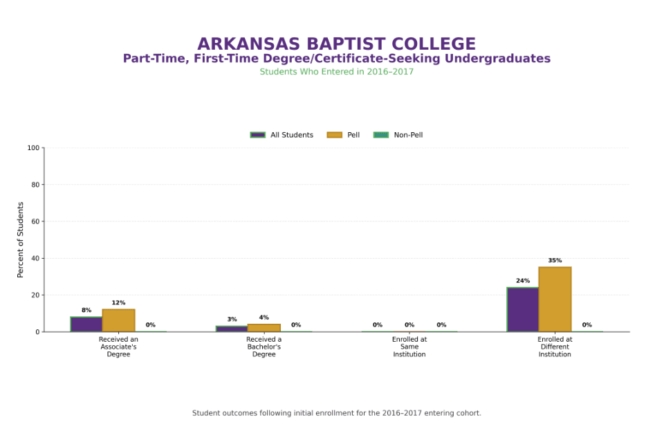 Student outcomes for part-time, first-time degree/certificate-seeking undergraduates who entered in 2016-2017, by all students, Pell, and non-Pell.