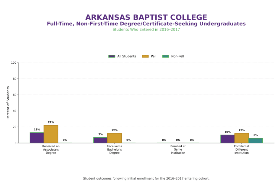 Student outcomes for full-time, non-first-time degree/certificate-seeking undergraduates who entered in 2016-2017, by all students, Pell, and non-Pell.