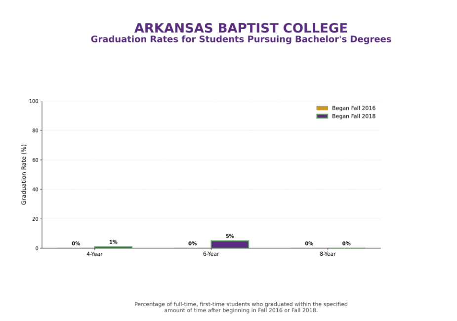Graduation Rates for Students Pursuing Bachelor's Degrees, comparing Fall 2016 and Fall 2018 cohorts across 4-year, 6-year, and 8-year windows.