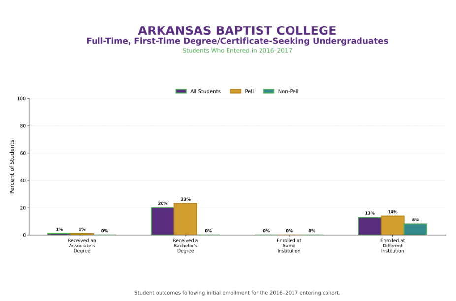 Student outcomes for full-time, first-time degree/certificate-seeking undergraduates who entered in 2016-2017, by all students, Pell, and non-Pell.