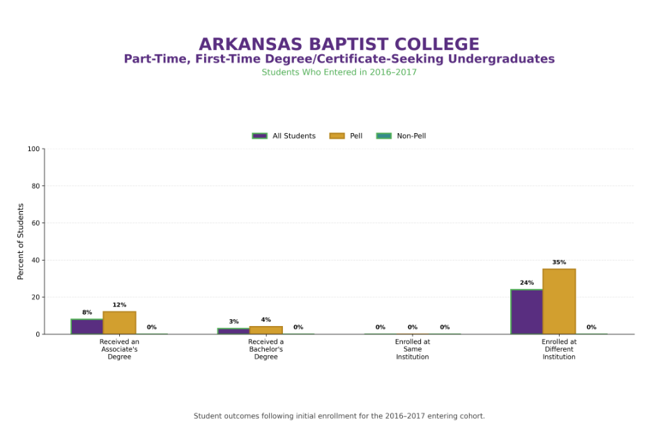 Student outcomes for part-time, first-time degree/certificate-seeking undergraduates who entered in 2016-2017, by all students, Pell, and non-Pell.
