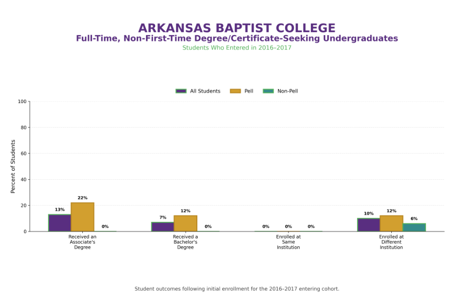 Student outcomes for full-time, non-first-time degree/certificate-seeking undergraduates who entered in 2016-2017, by all students, Pell, and non-Pell.
