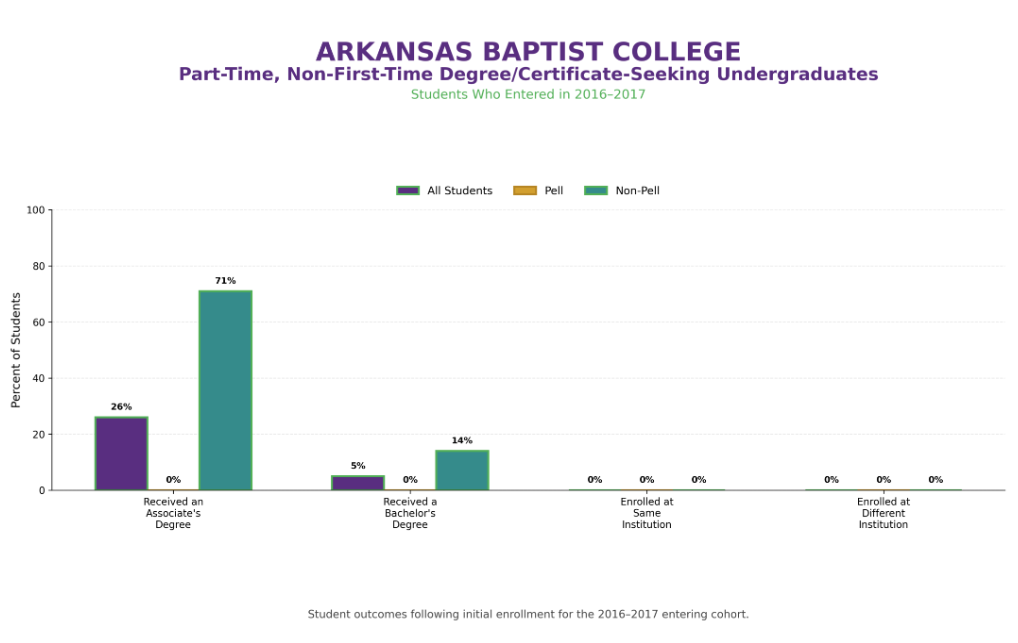 Student outcomes for part-time, non-first-time degree/certificate-seeking undergraduates who entered in 2016-2017, by all students, Pell, and non-Pell.