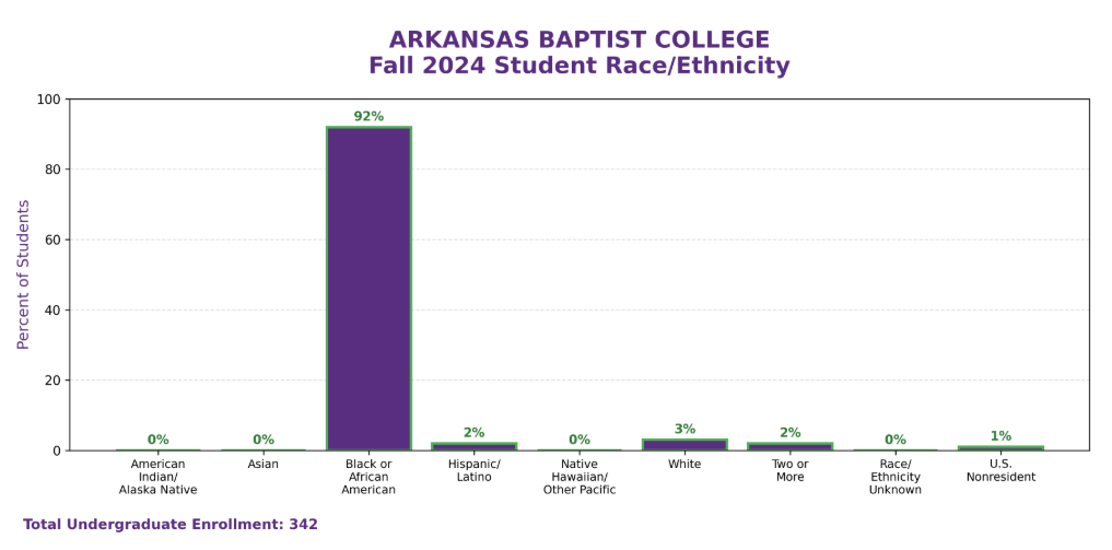 Fall 2024 Student Race/Ethnicity bar chart, with 92% Black or African American and smaller percentages across other categories.