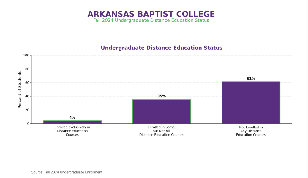 Fall 2024 Undergraduate Distance Education Status: 4% enrolled exclusively, 35% in some, and 61% in no distance education courses.