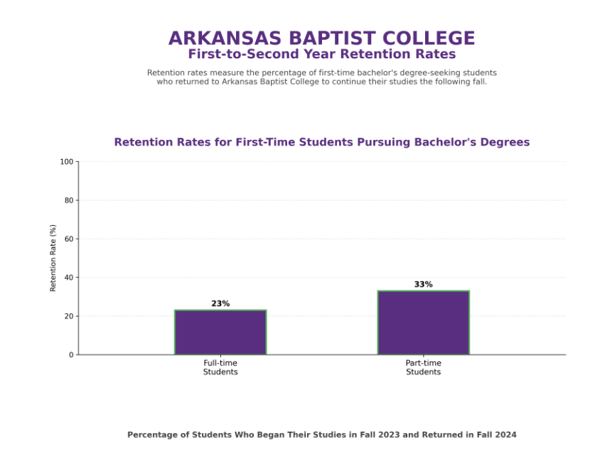First-to-Second Year Retention Rates for first-time bachelor's degree-seeking students: 23% full-time, 33% part-time.
