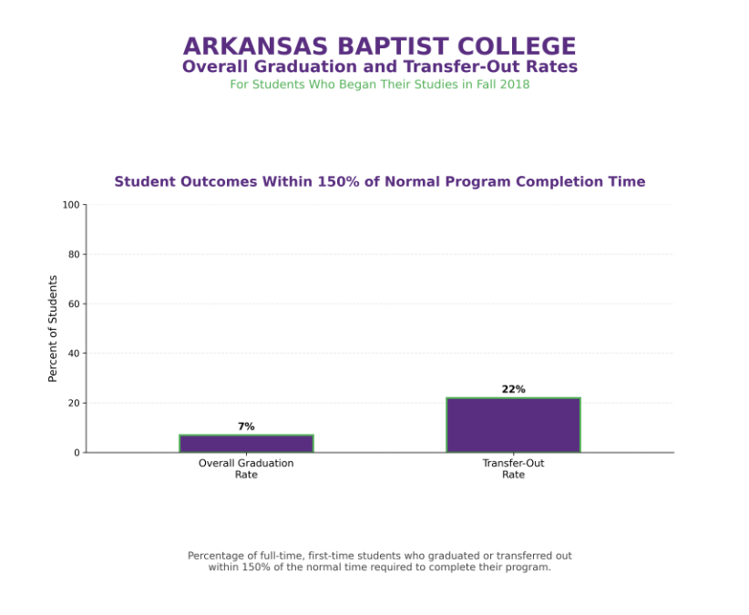 Overall Graduation and Transfer-Out Rates for students who began in Fall 2018: 7% overall graduation rate, 22% transfer-out rate.