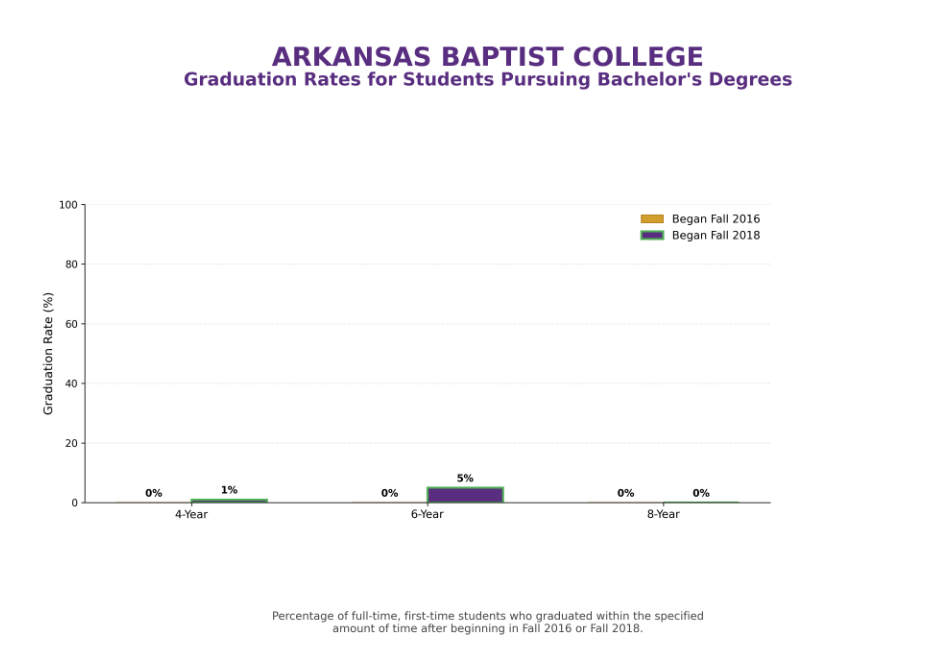 Graduation Rates for Students Pursuing Bachelor's Degrees, comparing Fall 2016 and Fall 2018 cohorts across 4-year, 6-year, and 8-year windows.