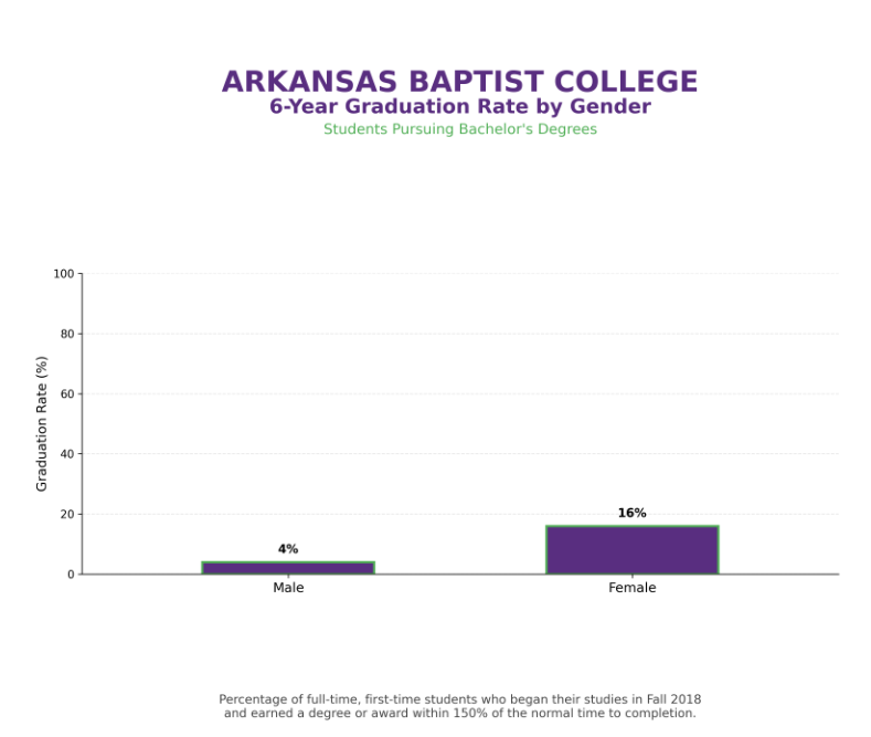 6-Year Graduation Rate by Gender for students pursuing bachelor's degrees: 4% male, 16% female.